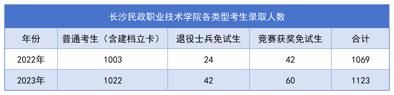 長沙民政專升本錄取名單公布，1123名畢業生上岸！