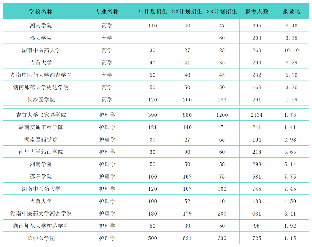 湖南專升本熱門大類專業歷年招生錄取情況