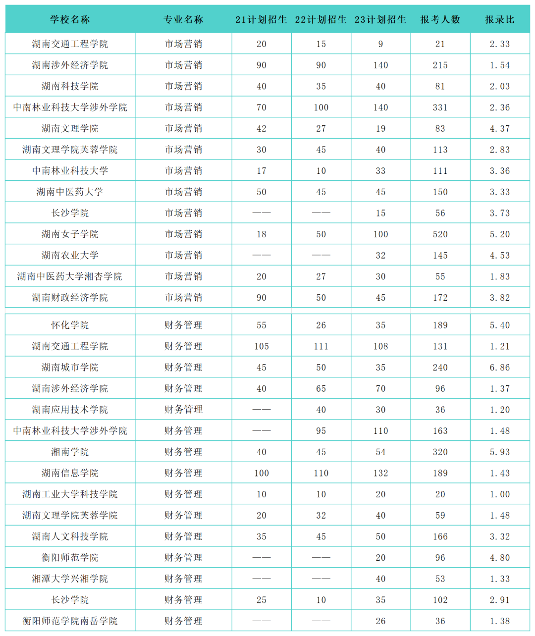 湖南專升本熱門大類專業歷年招生錄取情況