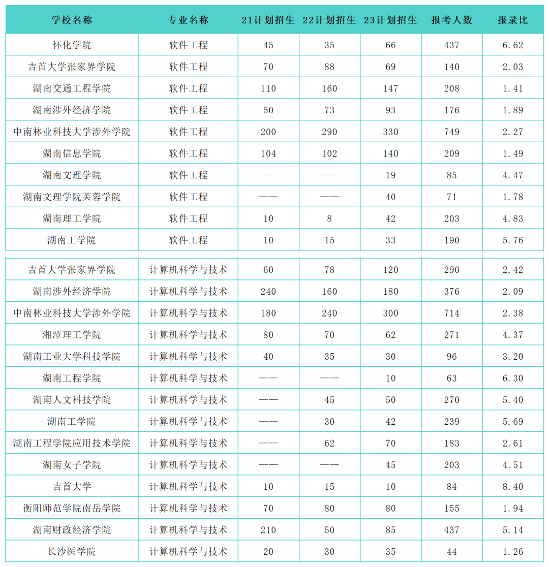 湖南專升本熱門大類專業歷年招生錄取情況
