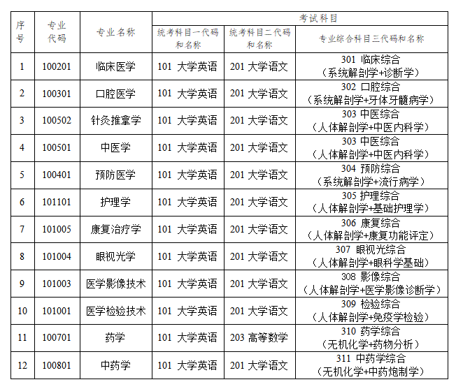 2024年長沙醫(yī)學(xué)院專升本考試招生專業(yè)考試科目公布