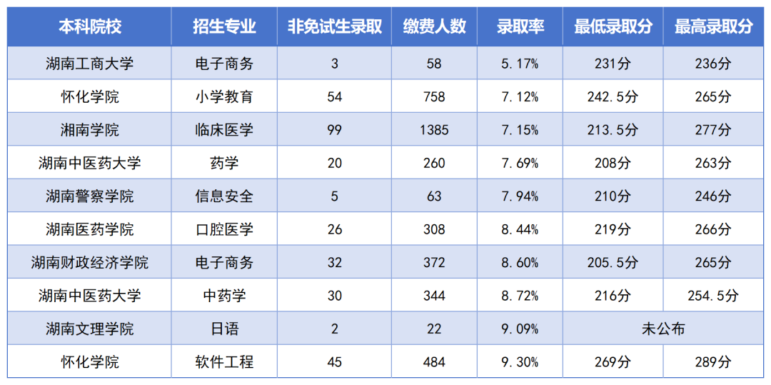 湖南專升本最卷的十個專業(yè)是？錄取率如此低？