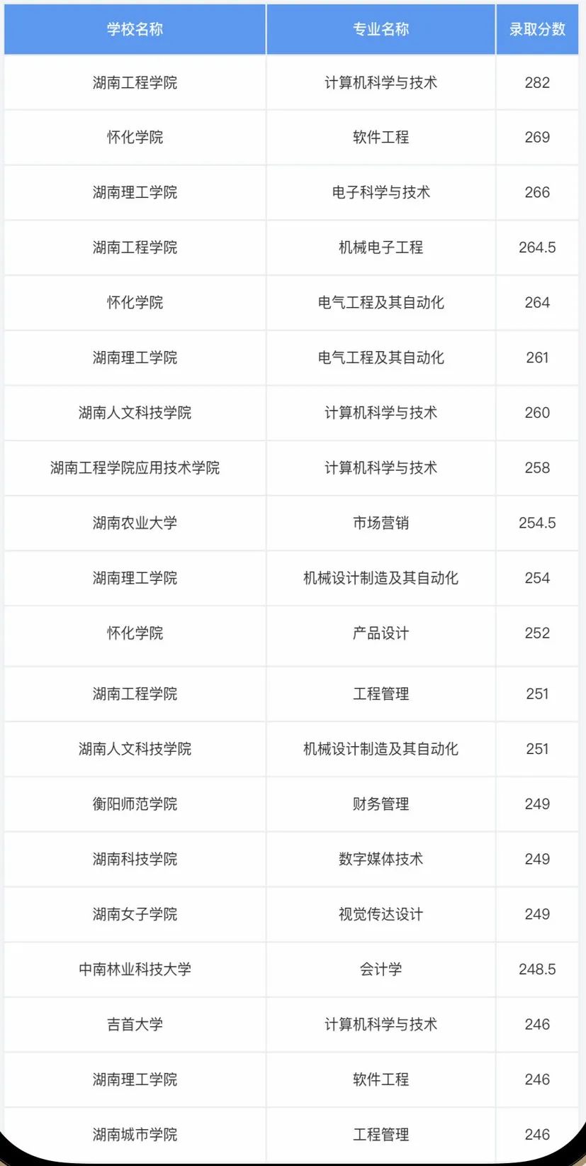 湖南專升本考多少分才能上岸？錄取分?jǐn)?shù)最高的20個專業(yè)