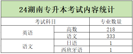 2024年湖南專升本學校哪些專業有加試科目？