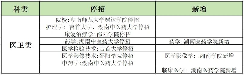 2024年湖南專升本學校哪些專業有加試科目？