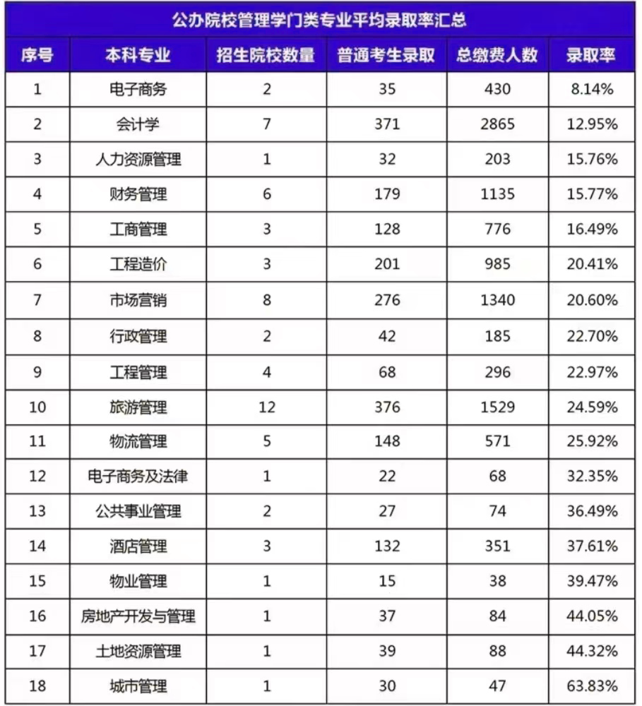 湖南專升本管理學類公辦院校錄取匯總
