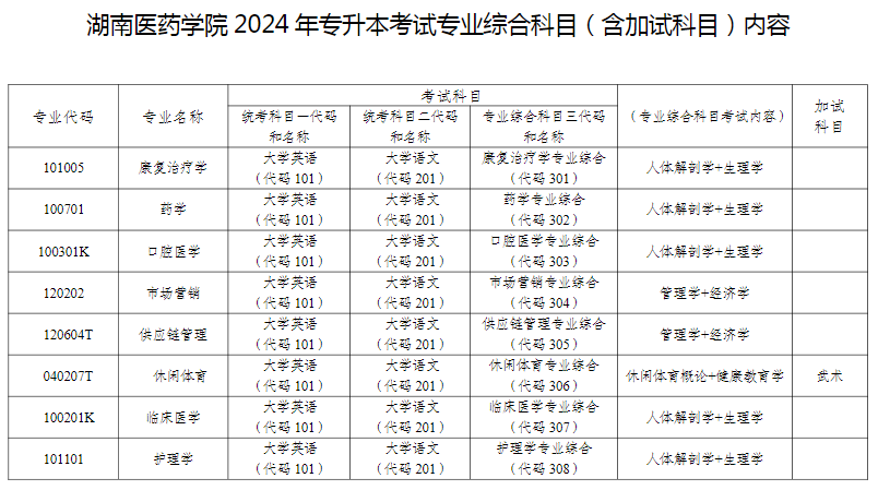 2024年湖南醫藥學院專升本考試專業綜合科目（含加試科目）內容及參考教材指南