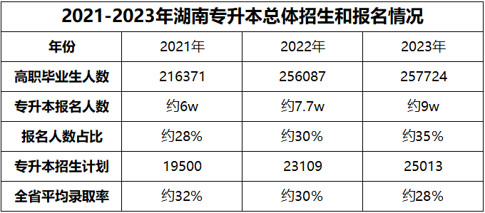 都逐年擴招了，湖南專升本為何還是越來越卷？