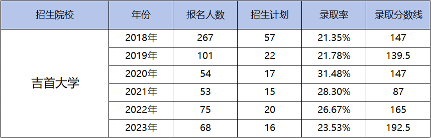 都逐年擴招了，湖南專升本為何還是越來越卷？