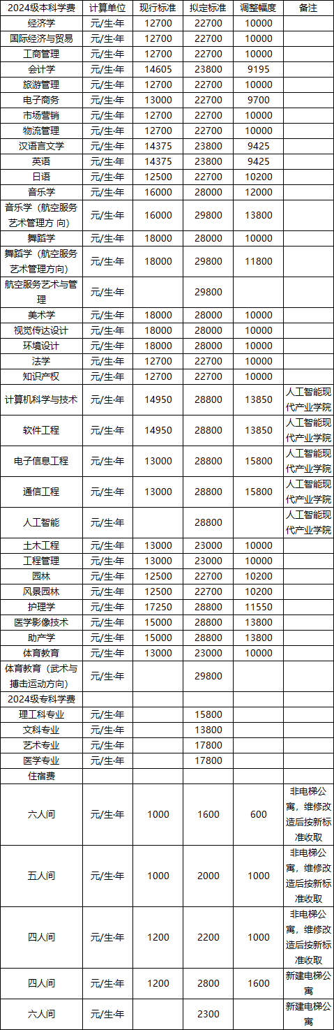 吉首大學(xué)張家界學(xué)院2024級(jí)本科、2024級(jí)專科學(xué)費(fèi)、住宿費(fèi)收費(fèi)標(biāo)準(zhǔn)調(diào)整征求意見公告