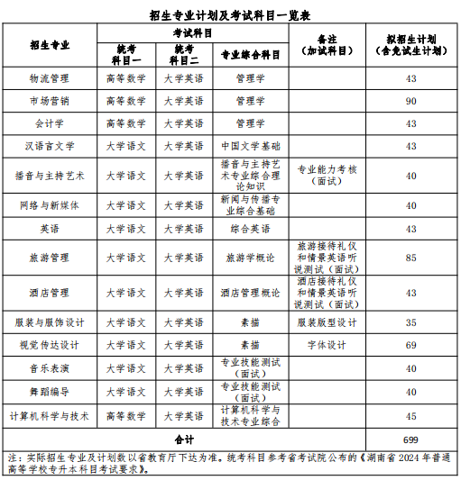 2024年湖南女子學院專升本考試大綱