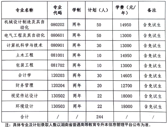 2024年湖南工業大學科技學院專升本考試大綱