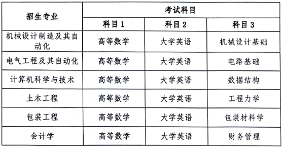 2024年湖南工業大學科技學院專升本考試大綱