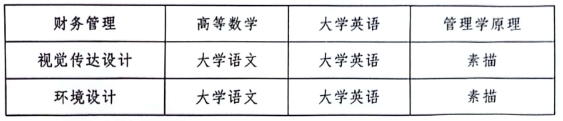 2024年湖南工業大學科技學院專升本考試大綱