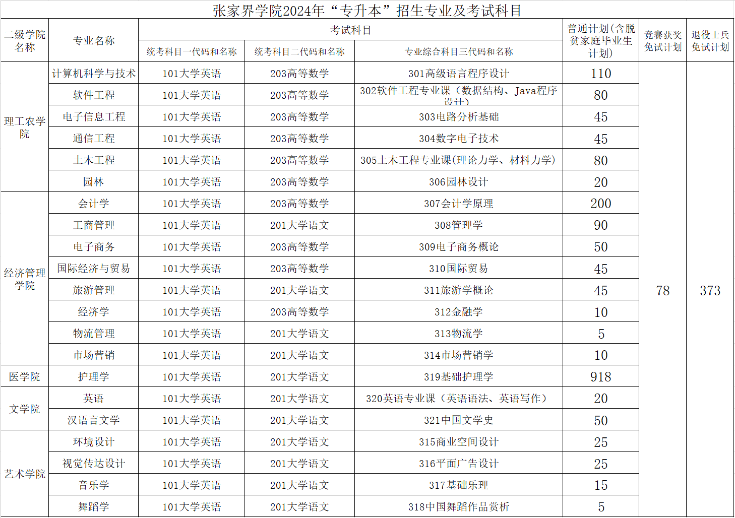 2024年吉首大學(xué)張家界學(xué)院專升本招簡(jiǎn)章