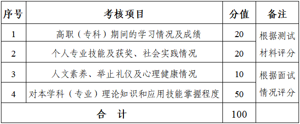 2024年湖南財政經(jīng)濟學(xué)院專升本考試免試生綜合測試方案