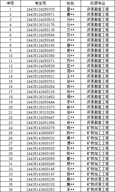 2024年南華大學(xué)專升本考試招生普通計(jì)劃擬錄取名單公示