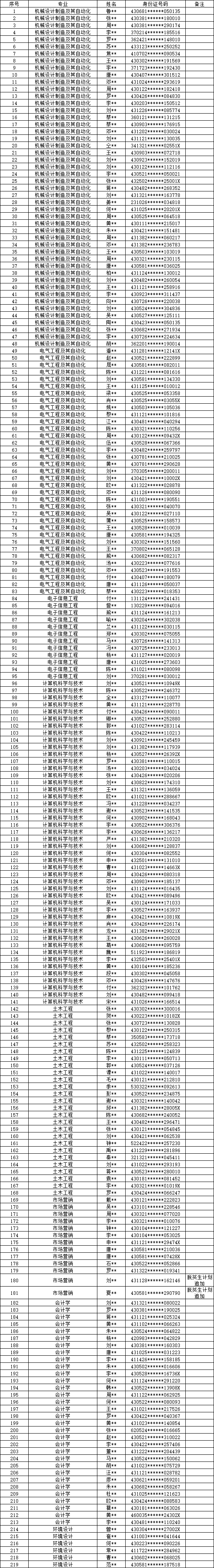 2024年湖南工程學(xué)院應(yīng)用技術(shù)學(xué)院專升本擬錄取名單公示(不含免試生）
