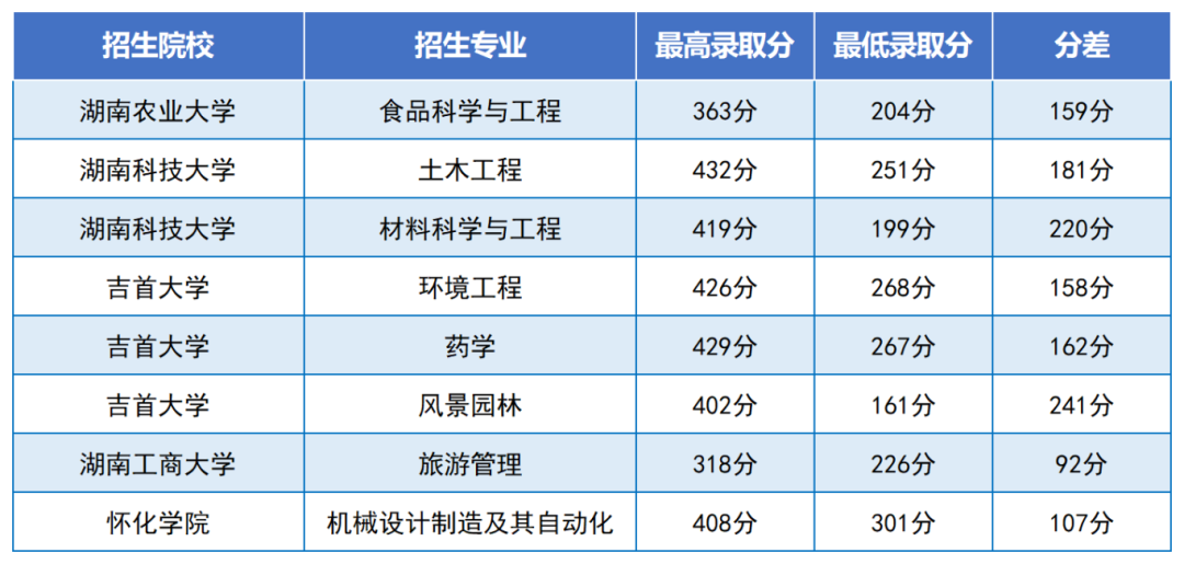 2024年湖南專升本是最好考的一年嗎？總體報名人數下降