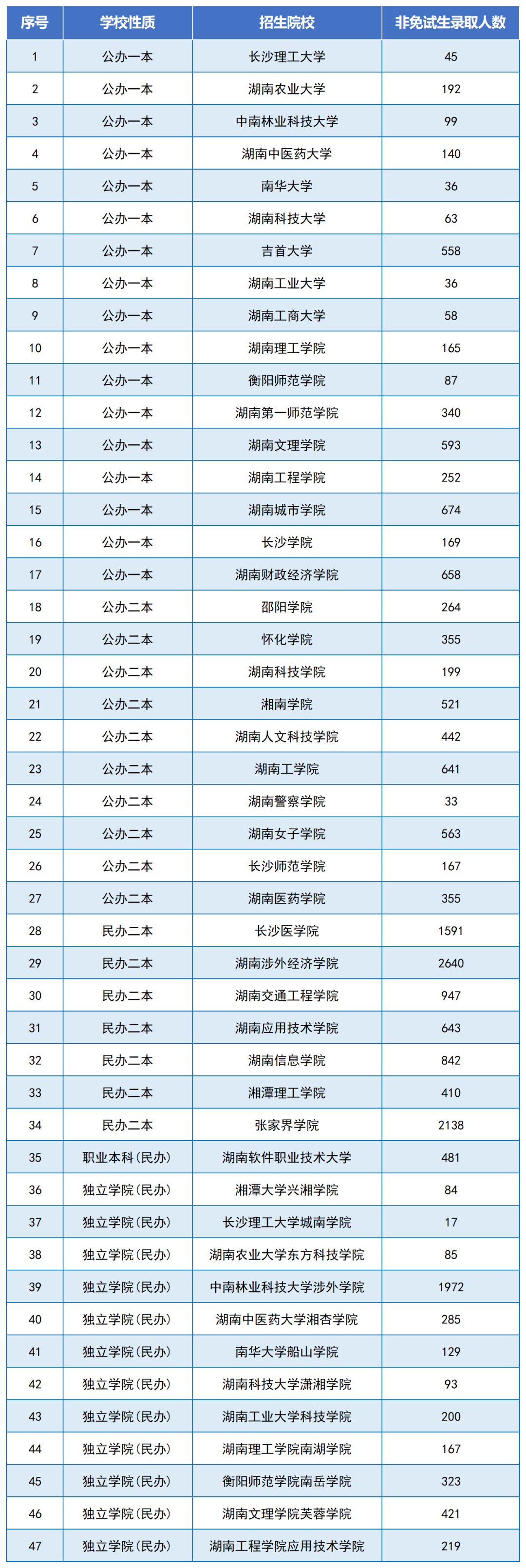 2024年湖南專升本是最好考的一年嗎？總體報名人數下降
