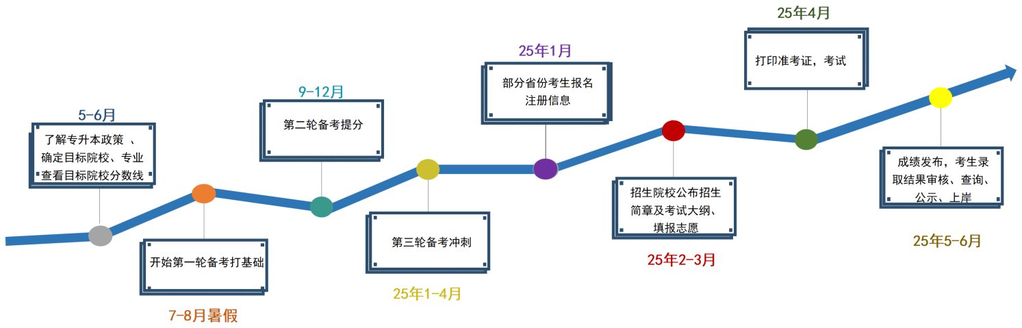 湖南專升本考試科目有哪些？考試難不難？