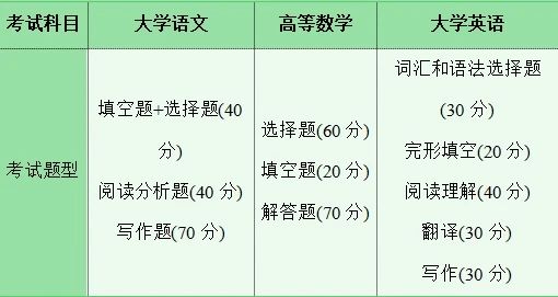 湖南專升本考試科目有哪些？考試難不難？