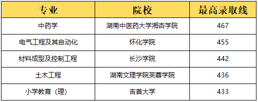湖南專升本選理工類專業(yè)容易上岸？