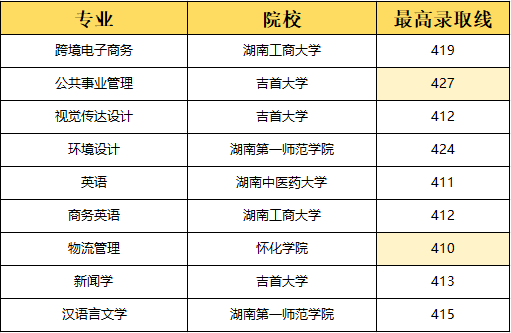湖南專升本選理工類專業(yè)容易上岸？