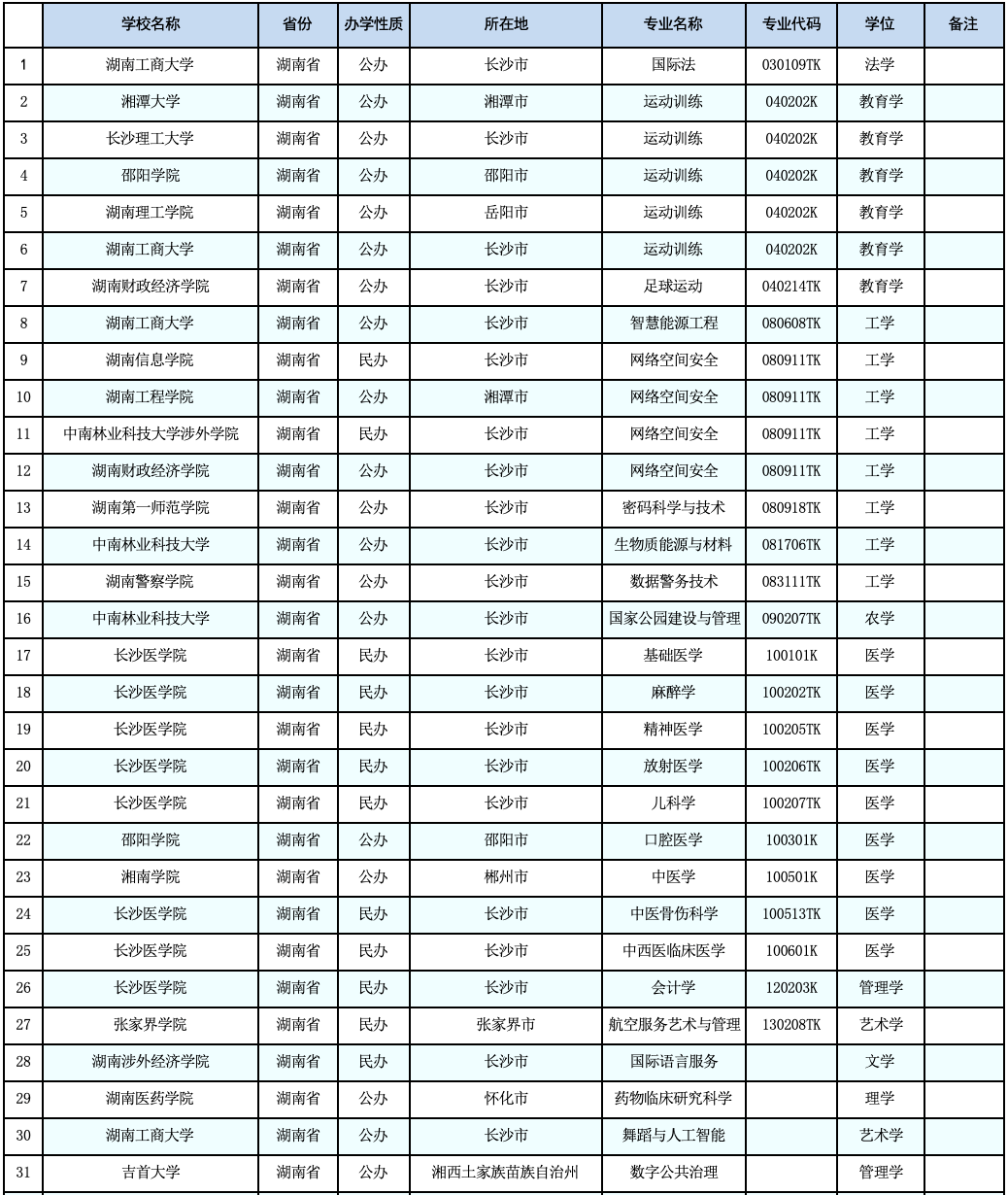 教育部公示：湖南擬新增31個本科專業(yè)，未來可參與專升本招生！