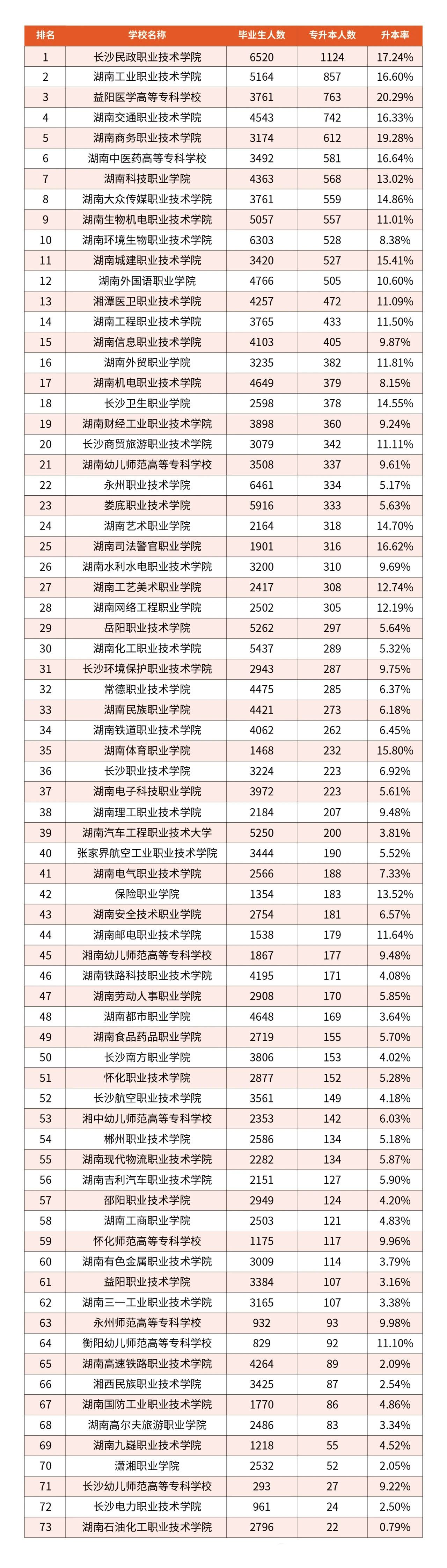湖南專升本73所【專科院校】升學人數和升學率匯總！