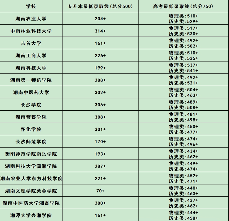 2025年湖南專(zhuān)升本要多少分才能上本科院校？