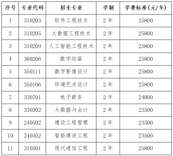 2025年湖南軟件職業技術大學專升本招生簡章