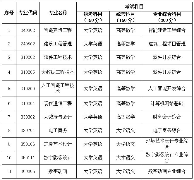 2025年湖南軟件職業技術大學專升本招生簡章