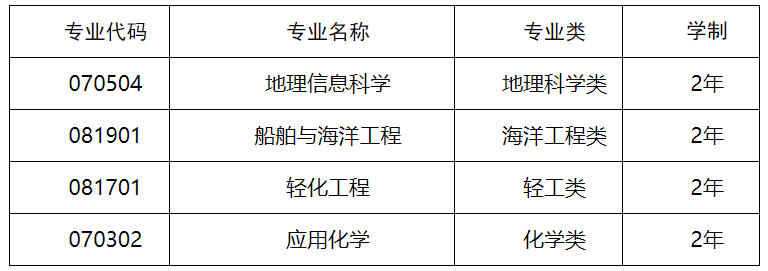 2025年長沙理工大學專升本招生簡章