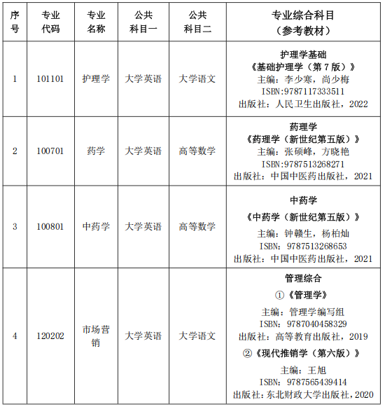 2025年湖南中醫藥大學湘杏學院專升本招生簡章