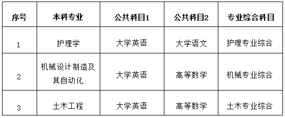 2025年南華大學(xué)船山學(xué)院專升本招生簡章