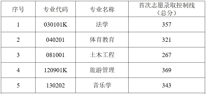 2025年湖南理工學院專升本招生專業錄取控制線