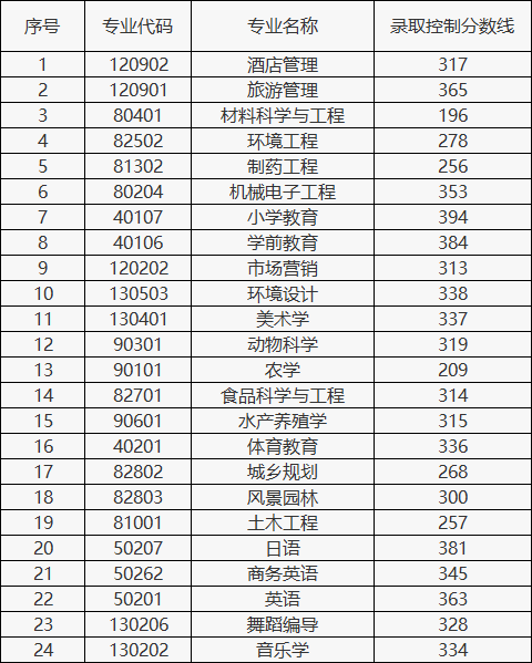 2025年湖南文理學院專升本招生專業(yè)錄取控制分數(shù)線公布