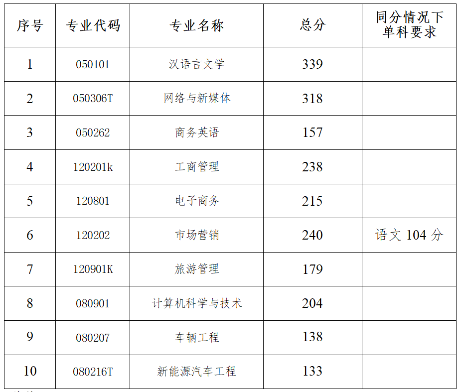 2025年湘潭理工學院專升本招生專業錄取分數線