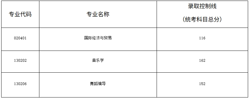 2025年湖南文理學(xué)院芙蓉學(xué)院專升本招生專業(yè)征集志愿錄取控制線公布