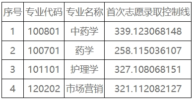 2025年湖南中醫(yī)藥大學湘杏學院專升本普通計劃首次志愿錄取控制線