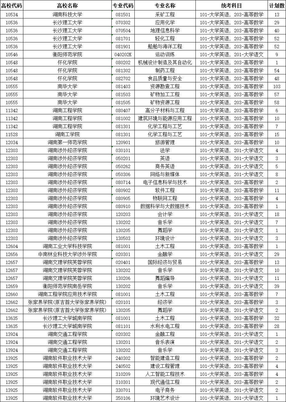 2025年湖南專升本招生錄取普通計劃征集志愿計劃匯總表已公布！