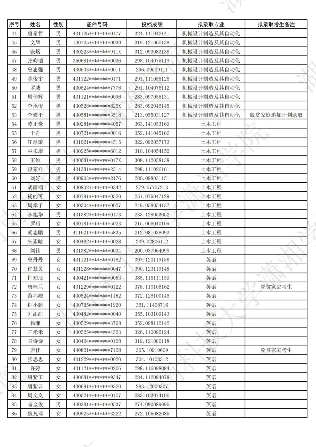 2025年湖南科技大學(xué)瀟湘學(xué)院專升本普通類考生擬錄取名單公示