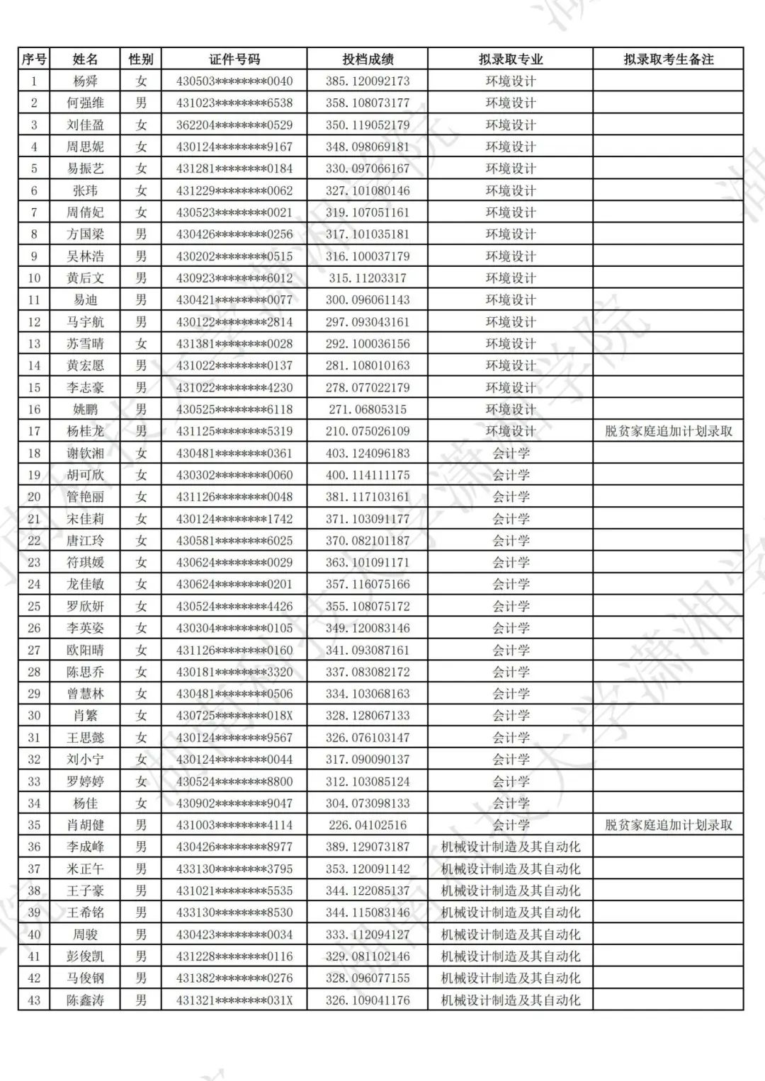 2025年湖南科技大學(xué)瀟湘學(xué)院專升本普通類考生擬錄取名單公示